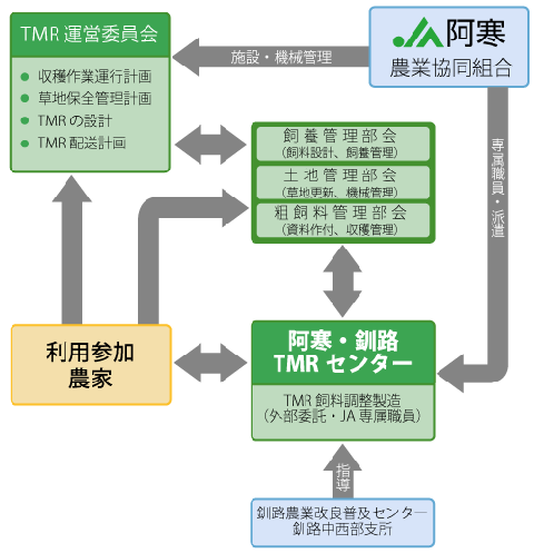 運営体制