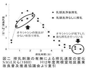 図２ 搾乳刺激