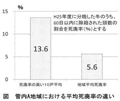 平均死廃率の違い