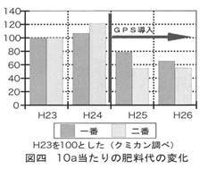 図四 肥料代の変化