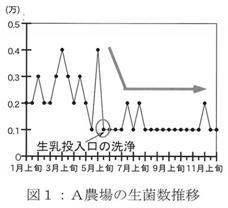 図１ Ａ農場の生菌数推移