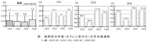 粗資料分析値