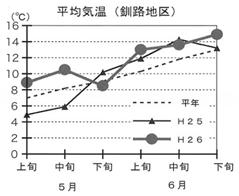 平均気温