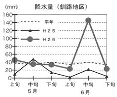 降水量