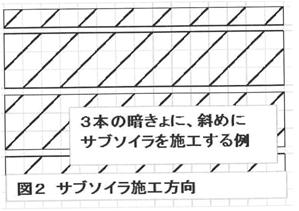 図２ サブソイラ施工方向