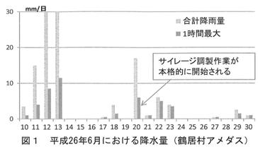 図１ 平成26年6月における降水量