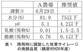 表１ 降雨時に調整した牧草サイレージの発酵品質