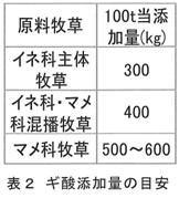 表２ ギ酸添加量の目安