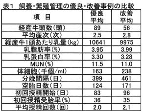 表１ 飼養・繁殖管理の優良・改善事例の比較