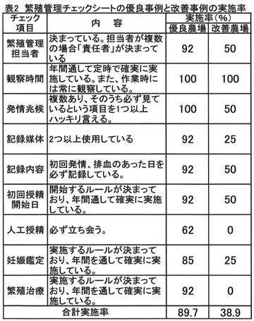 表２ 繁殖管理チェックシート