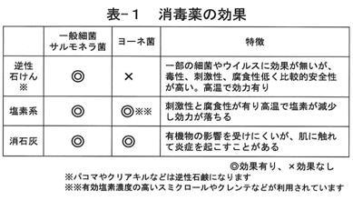 表１ 消毒薬の効果