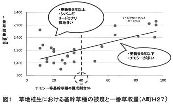 図１ 草地