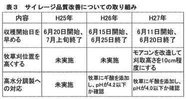 表3 サイレージ品質改善