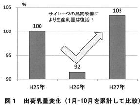 図１ 出荷乳量変化