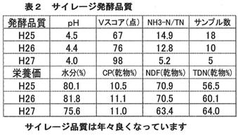 表２ サイレージ発酵品質