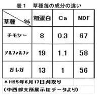 表１ 草種毎の成分の違い