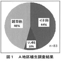 図１ Ａ地区植生調査結果